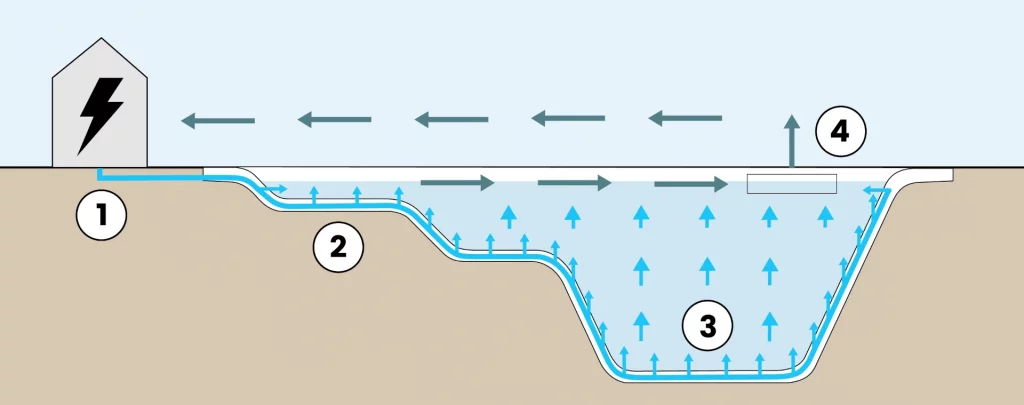 Schema der Wasserzirkulation im Strandpool – BEACHPOOL.DESIGN GmbH